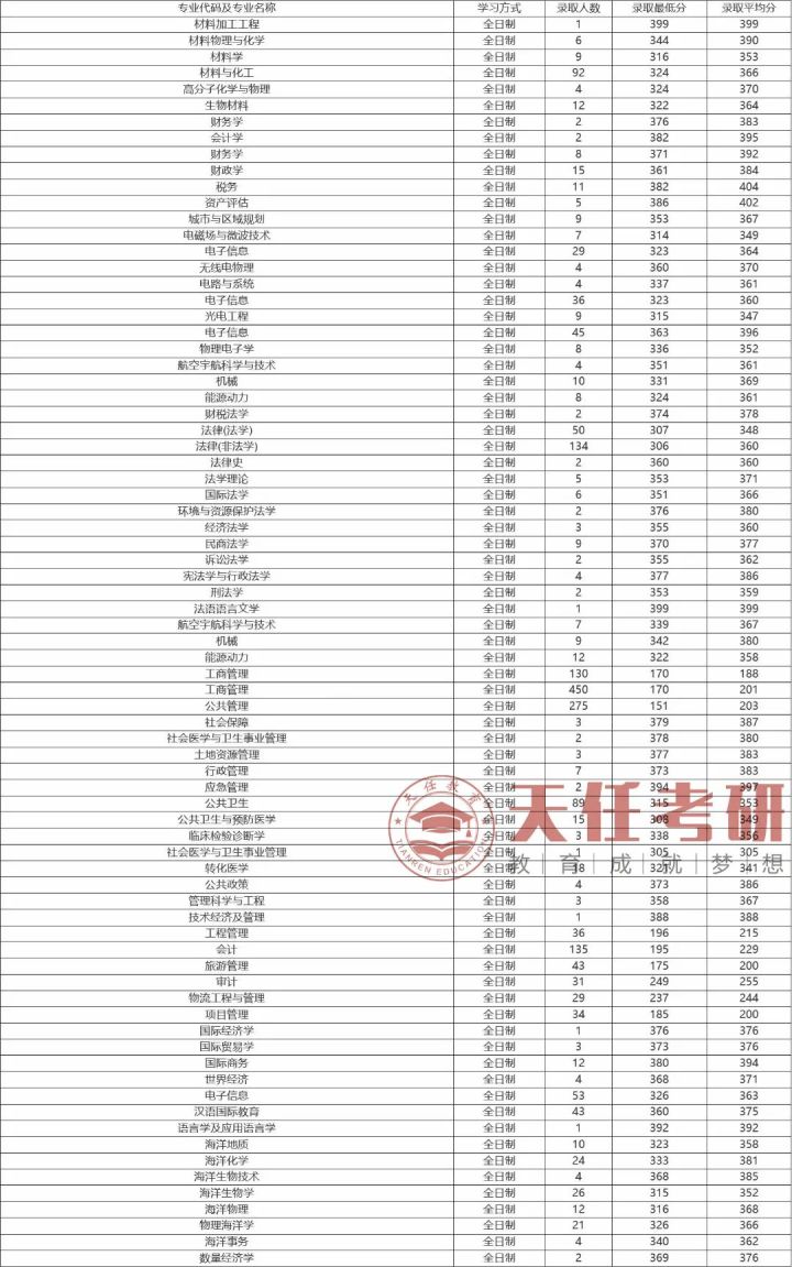 厦大冷门又好考的研究生专业厦门大学研究生冷门专业排名)