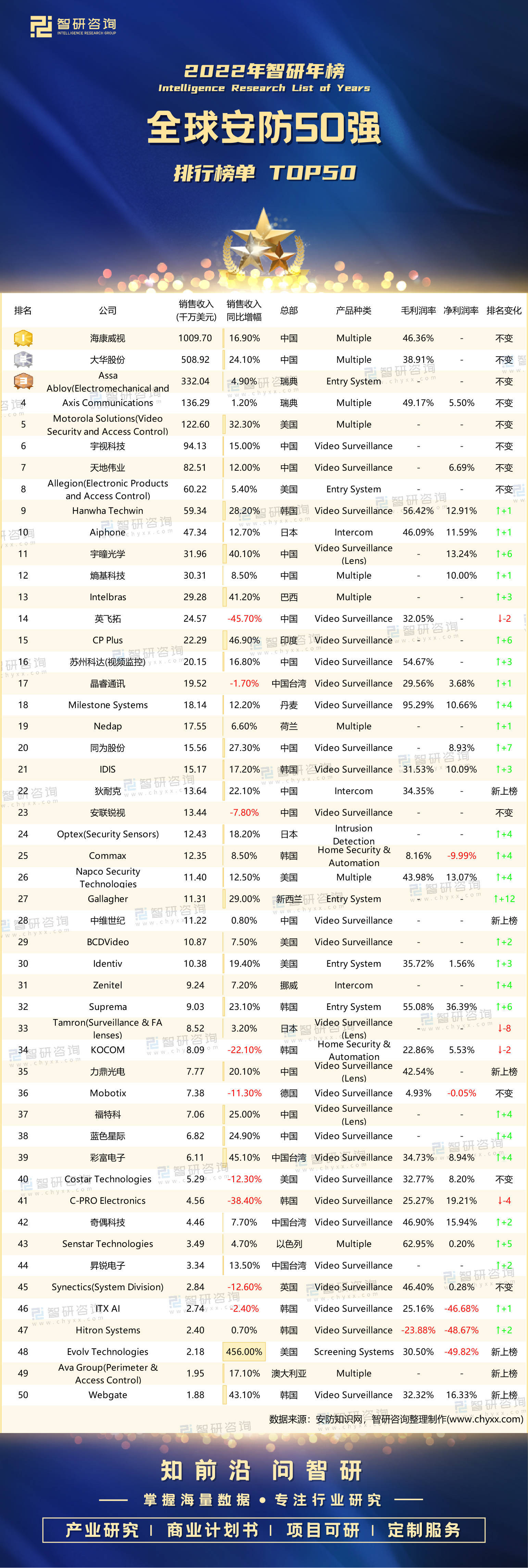 全球电子科技排行_全球电子科技排名_科技排名电子全球第一