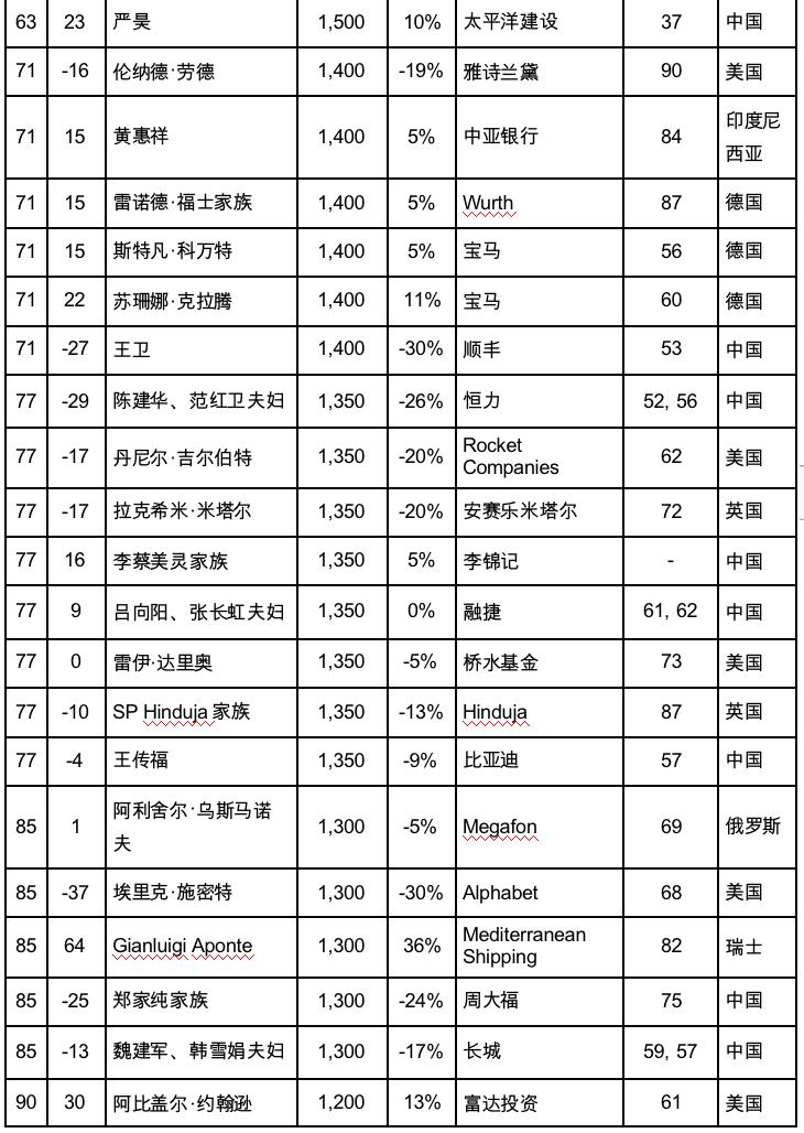 2020科技女性榜_福布斯2020科技女性榜_福布斯 全球女性科技先锋