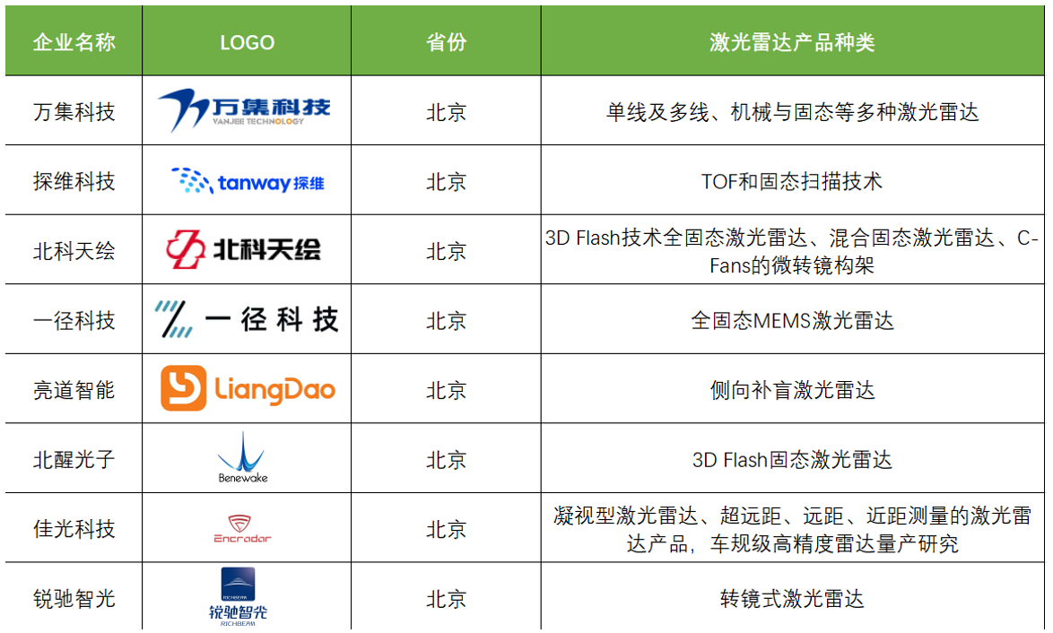 2023国内最全激光雷达企业名录